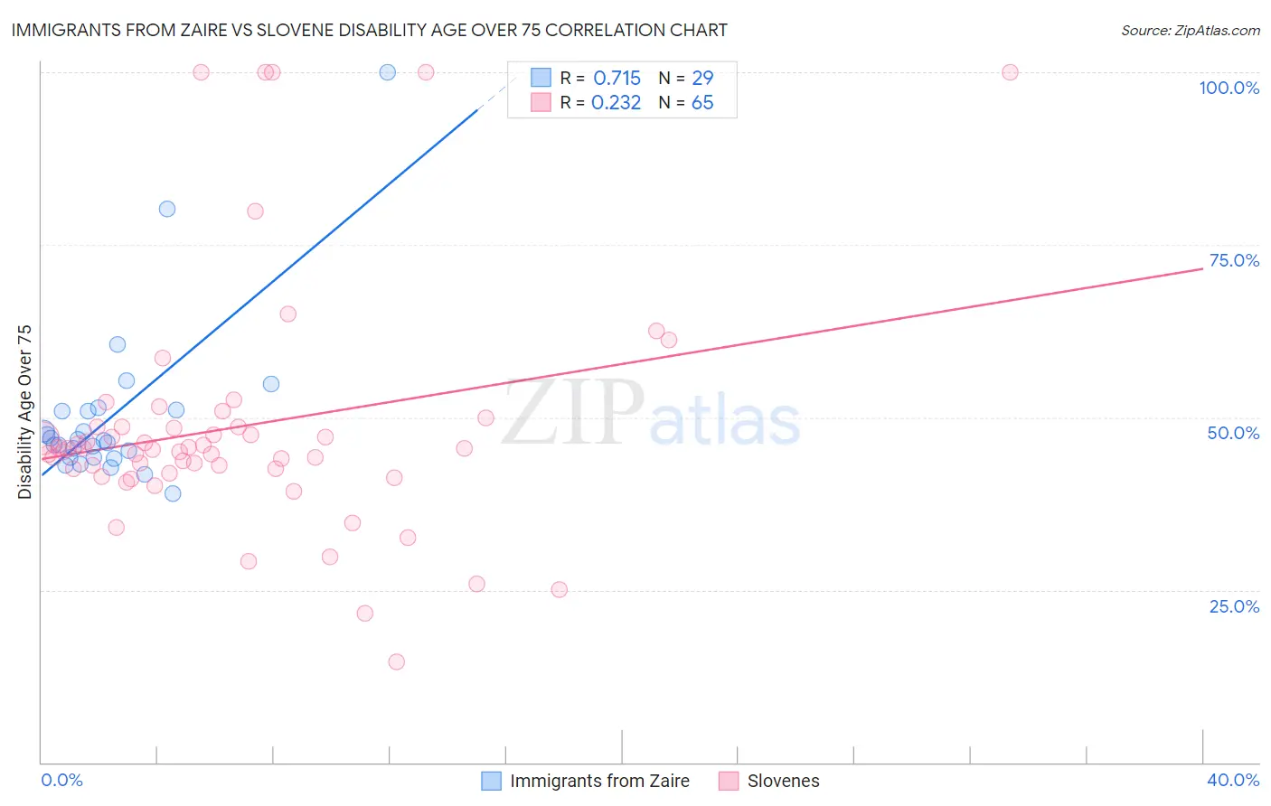 Immigrants from Zaire vs Slovene Disability Age Over 75