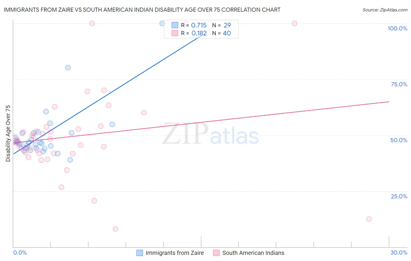Immigrants from Zaire vs South American Indian Disability Age Over 75