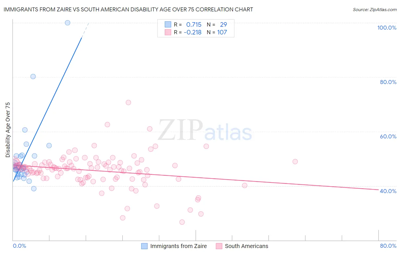 Immigrants from Zaire vs South American Disability Age Over 75