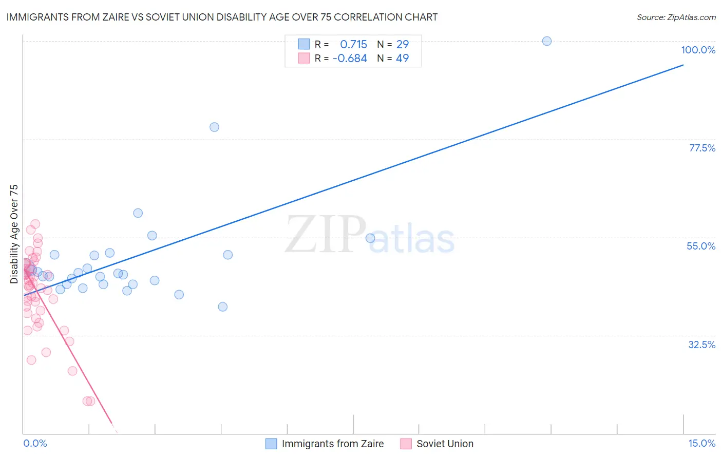 Immigrants from Zaire vs Soviet Union Disability Age Over 75