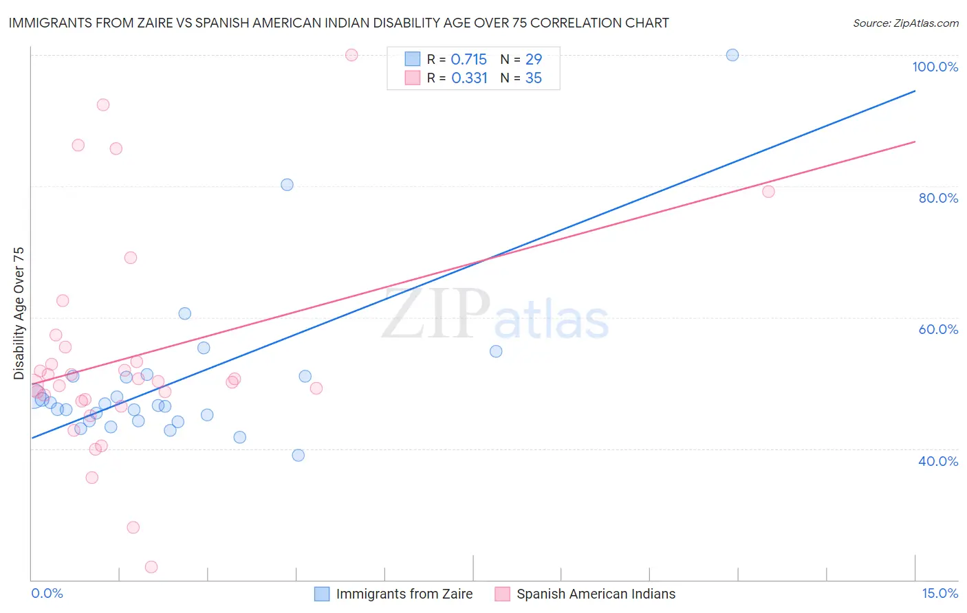 Immigrants from Zaire vs Spanish American Indian Disability Age Over 75