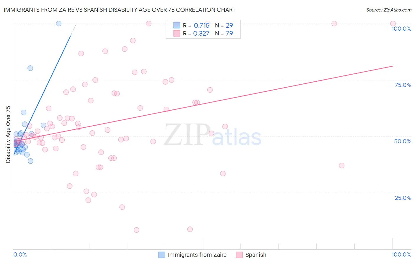 Immigrants from Zaire vs Spanish Disability Age Over 75