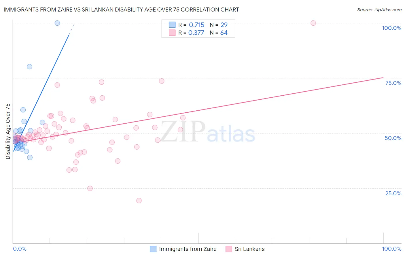 Immigrants from Zaire vs Sri Lankan Disability Age Over 75