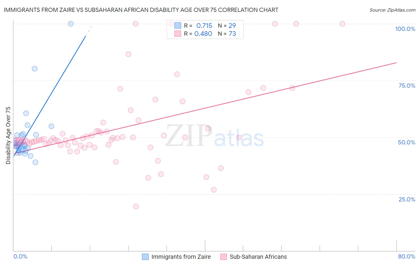 Immigrants from Zaire vs Subsaharan African Disability Age Over 75