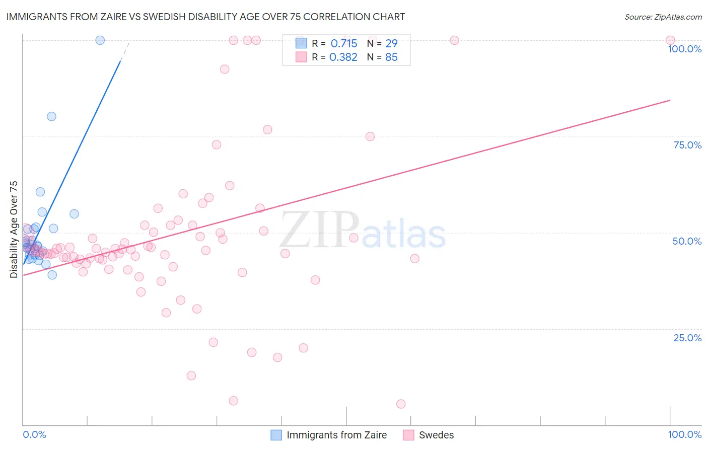 Immigrants from Zaire vs Swedish Disability Age Over 75