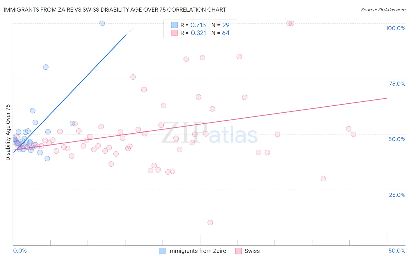 Immigrants from Zaire vs Swiss Disability Age Over 75