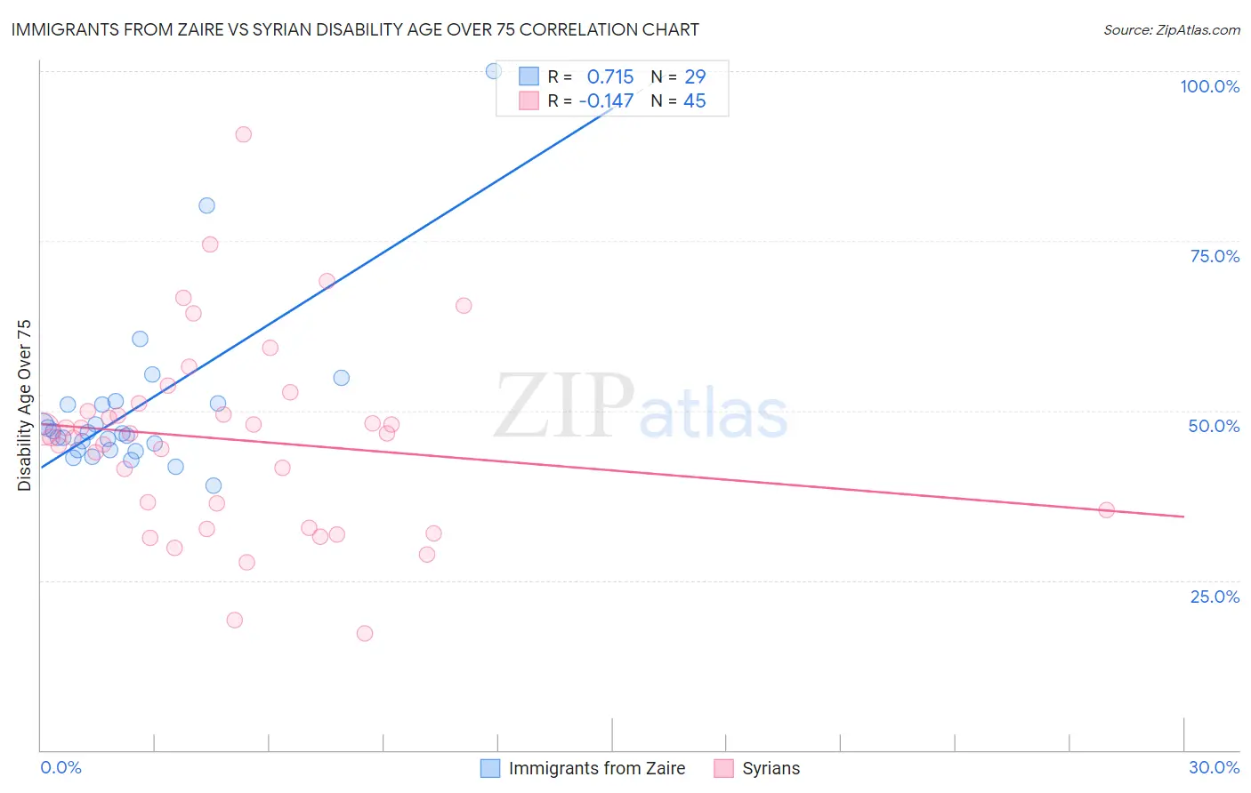 Immigrants from Zaire vs Syrian Disability Age Over 75