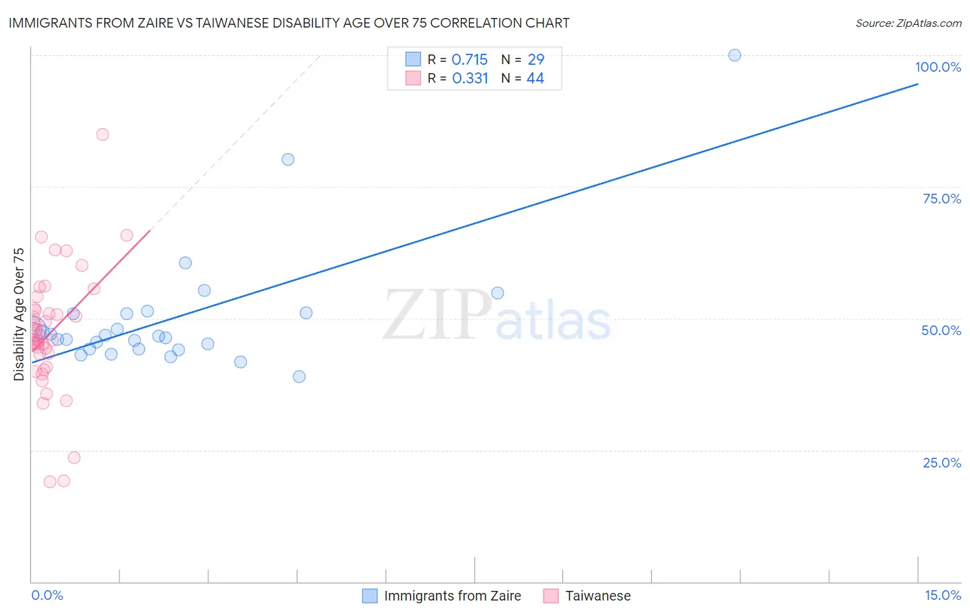 Immigrants from Zaire vs Taiwanese Disability Age Over 75