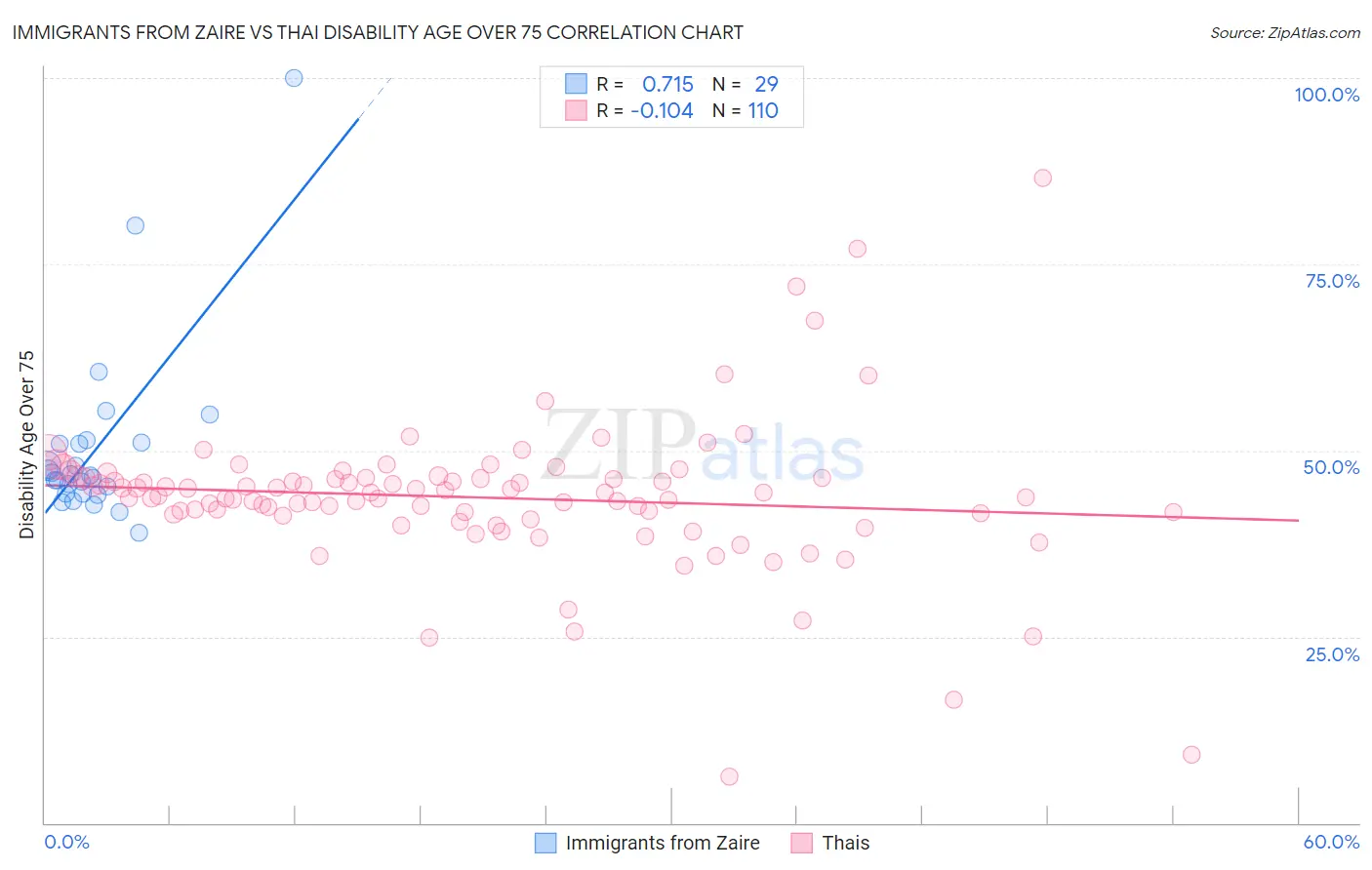 Immigrants from Zaire vs Thai Disability Age Over 75