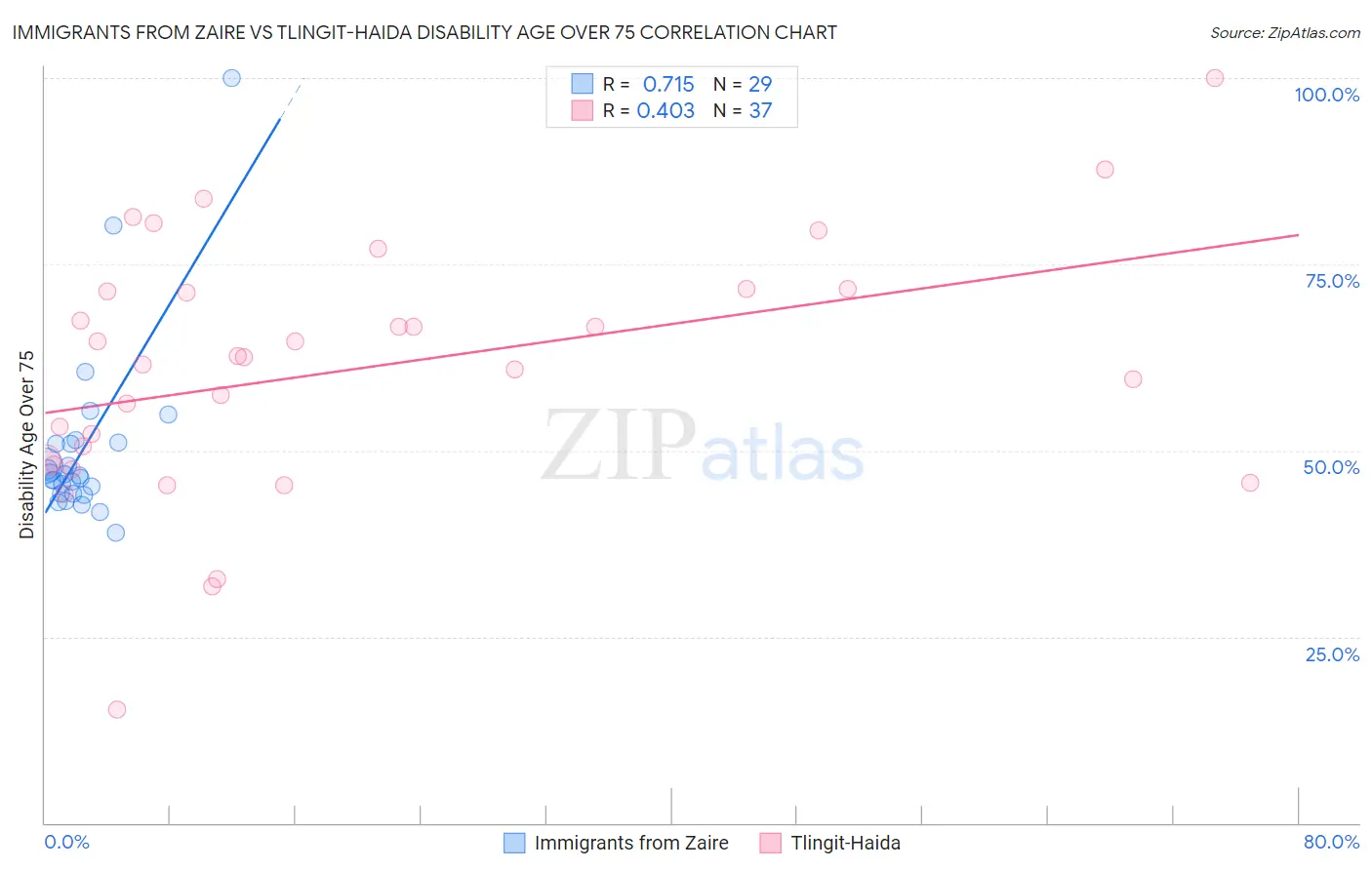 Immigrants from Zaire vs Tlingit-Haida Disability Age Over 75