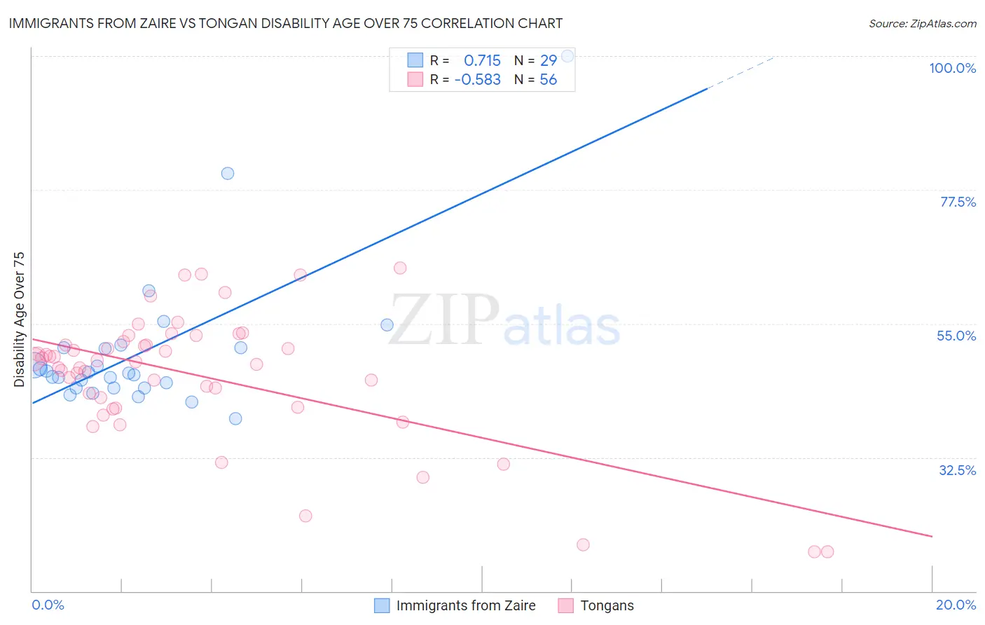 Immigrants from Zaire vs Tongan Disability Age Over 75