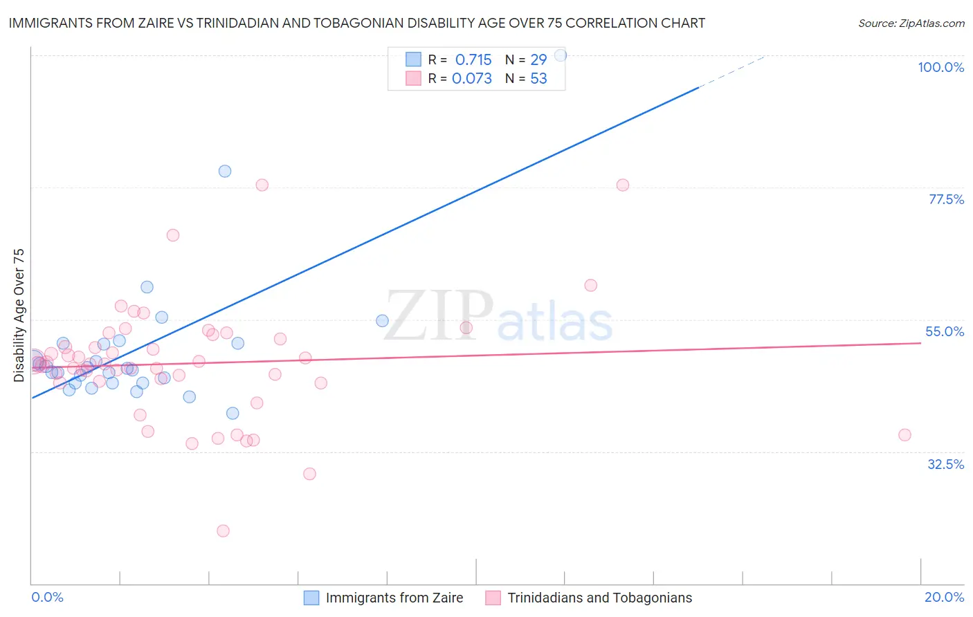 Immigrants from Zaire vs Trinidadian and Tobagonian Disability Age Over 75