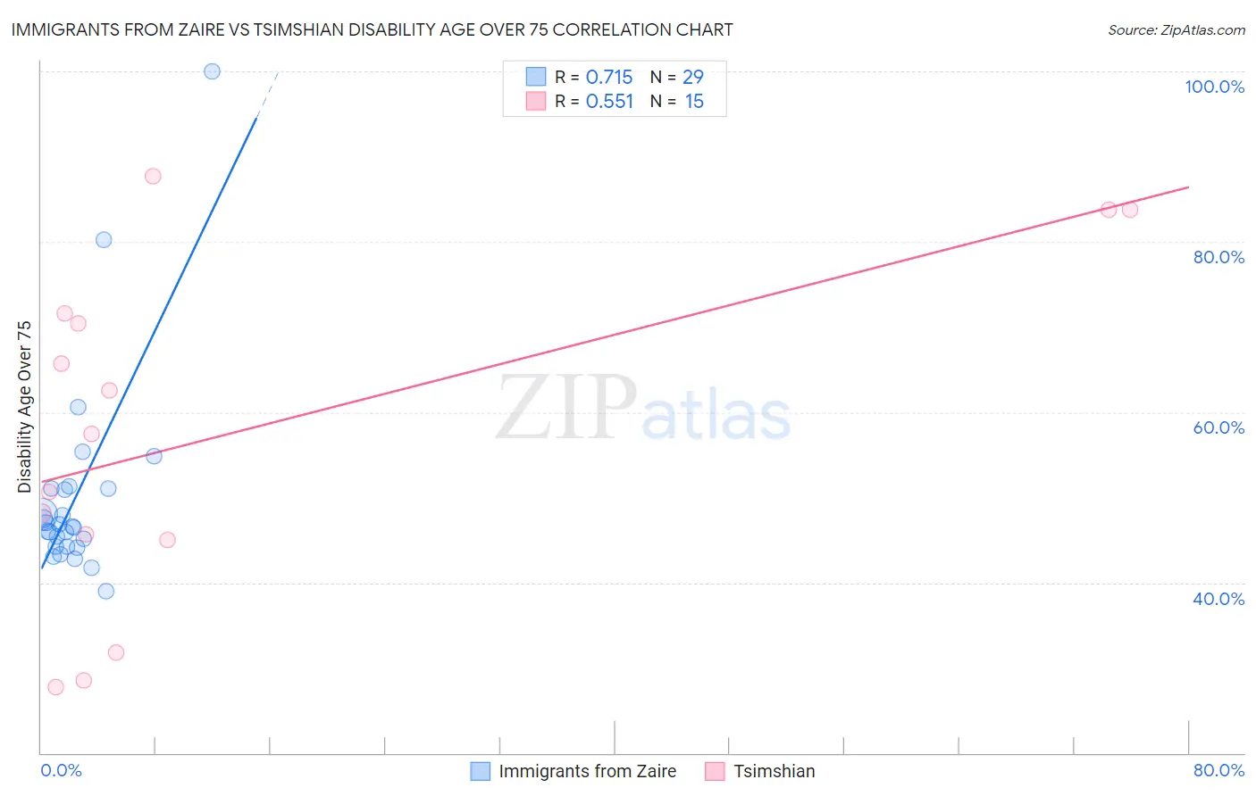Immigrants from Zaire vs Tsimshian Disability Age Over 75
