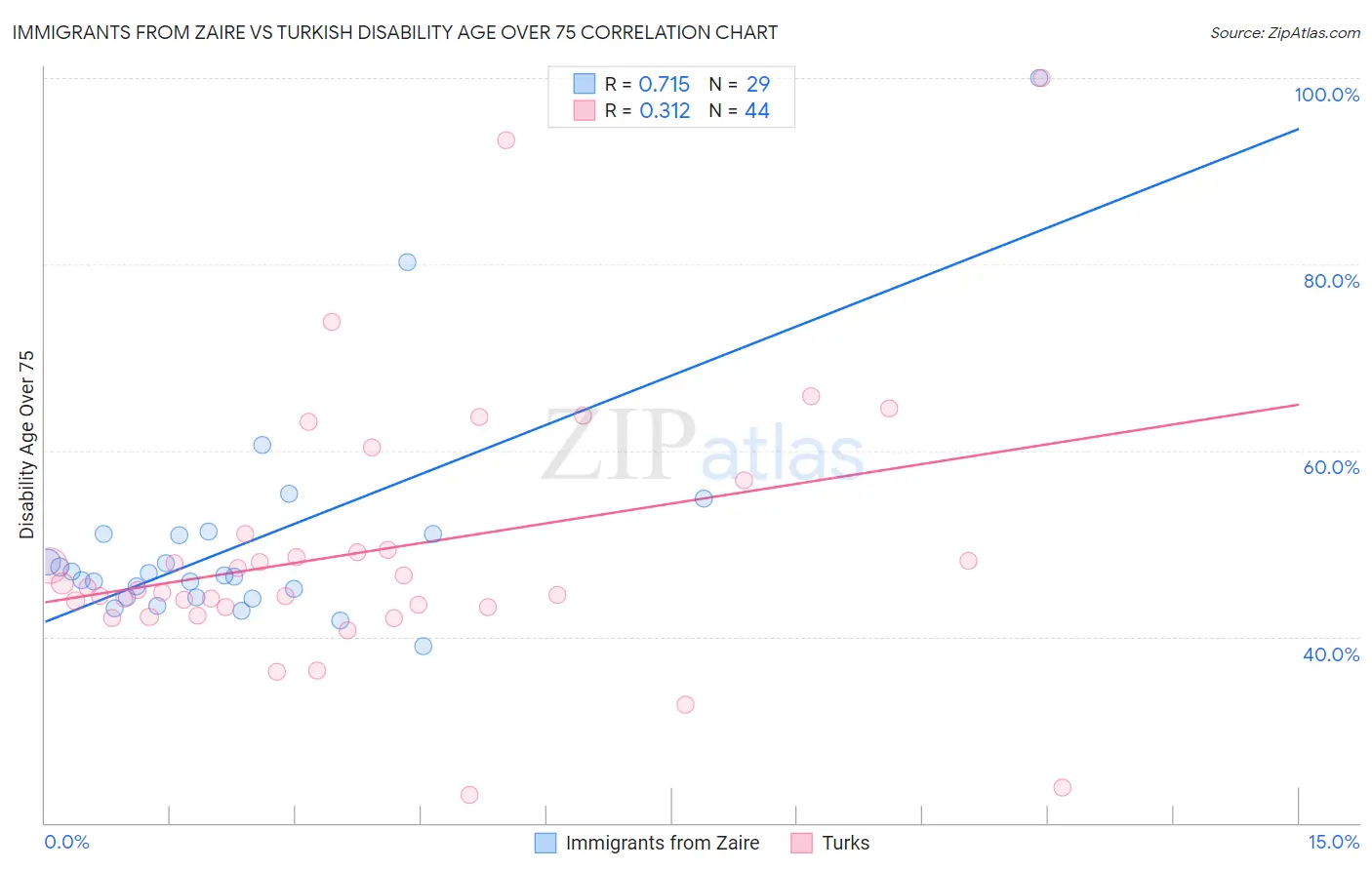 Immigrants from Zaire vs Turkish Disability Age Over 75