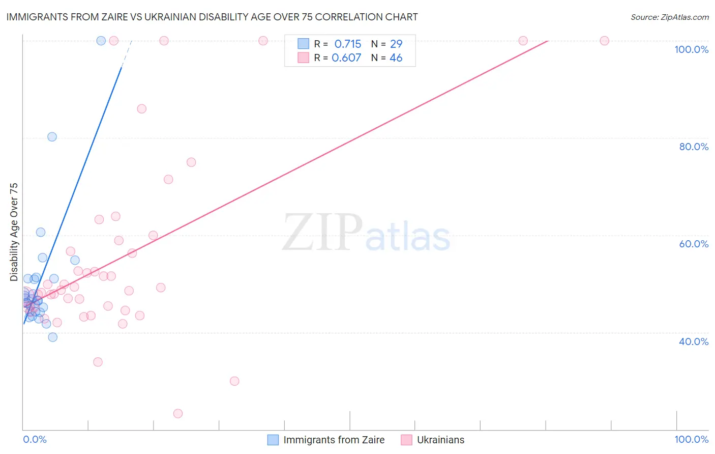 Immigrants from Zaire vs Ukrainian Disability Age Over 75