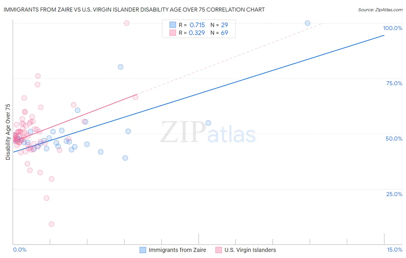 Immigrants from Zaire vs U.S. Virgin Islander Disability Age Over 75