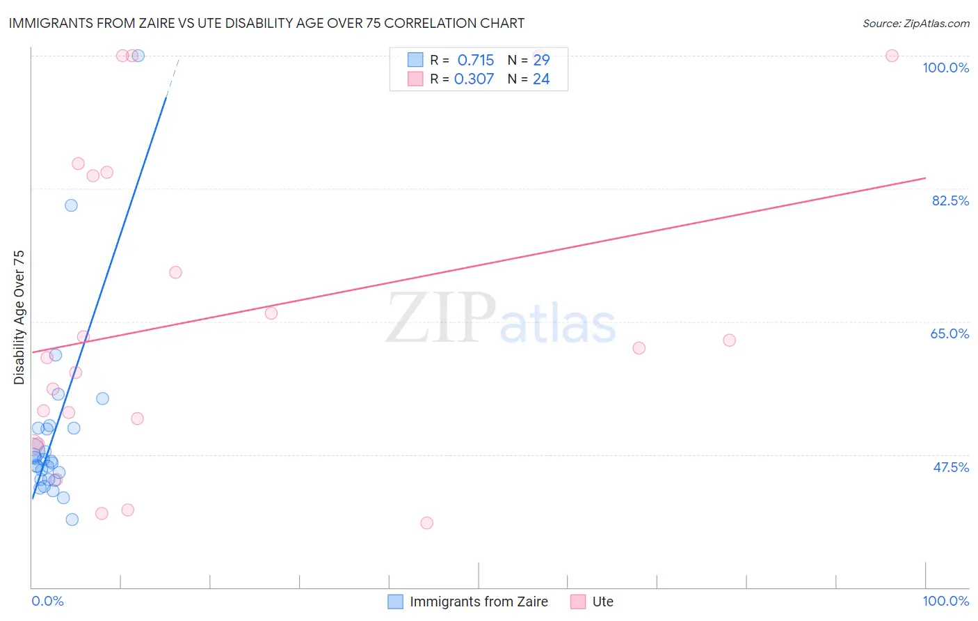 Immigrants from Zaire vs Ute Disability Age Over 75