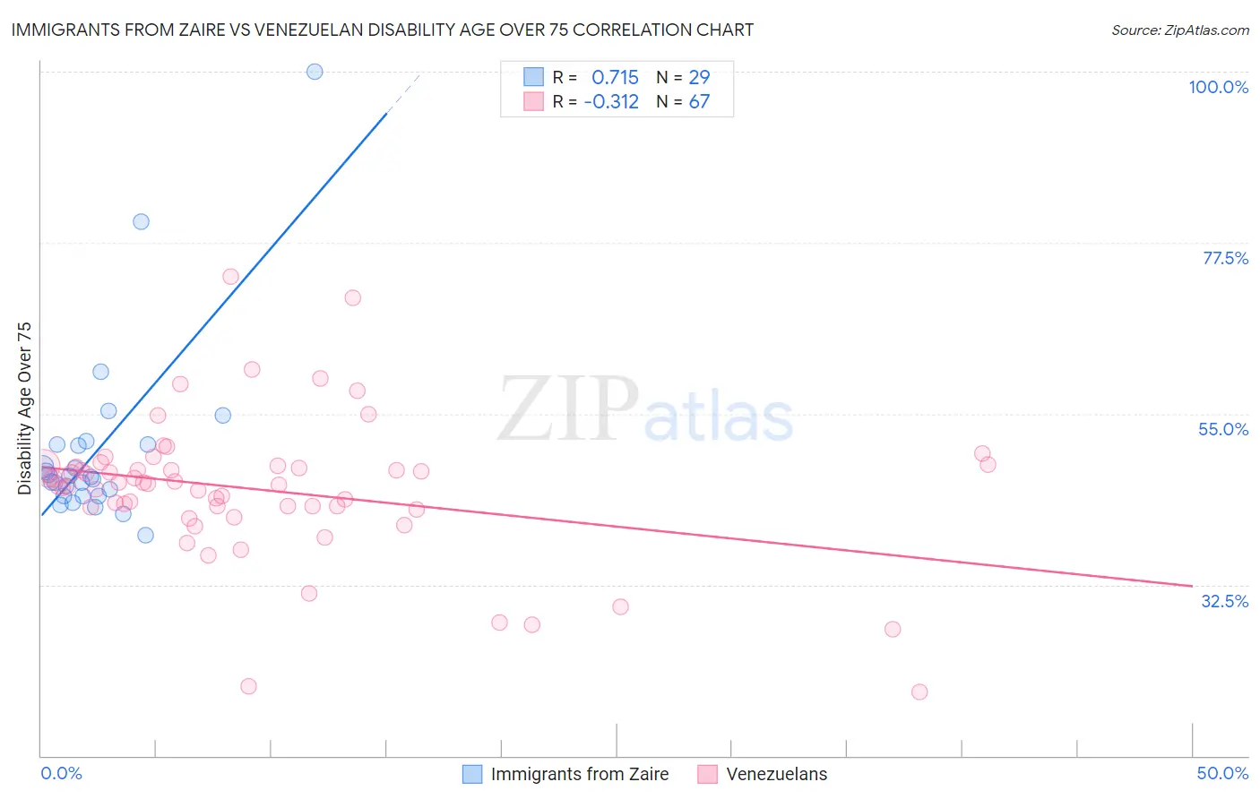 Immigrants from Zaire vs Venezuelan Disability Age Over 75