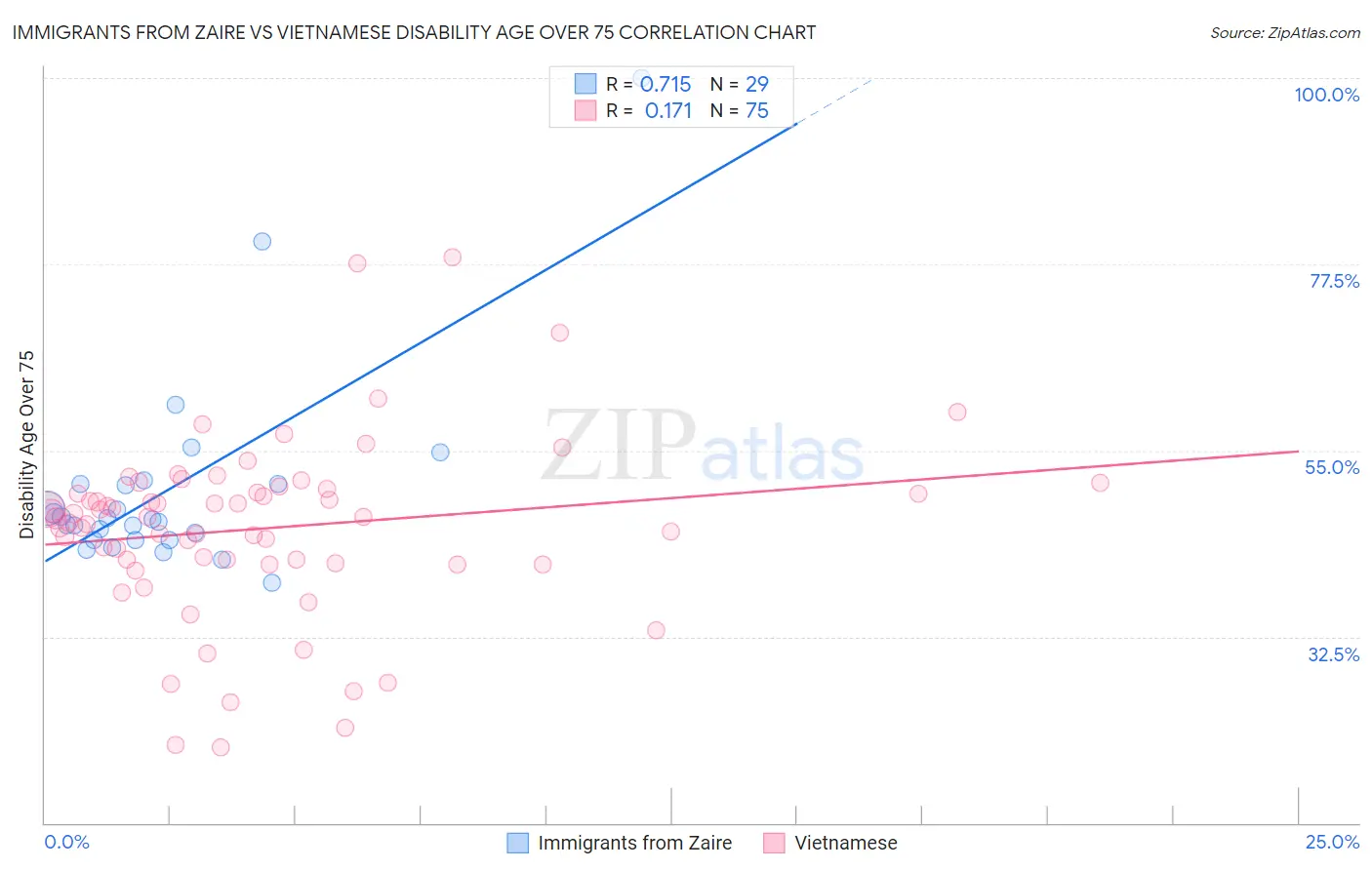 Immigrants from Zaire vs Vietnamese Disability Age Over 75