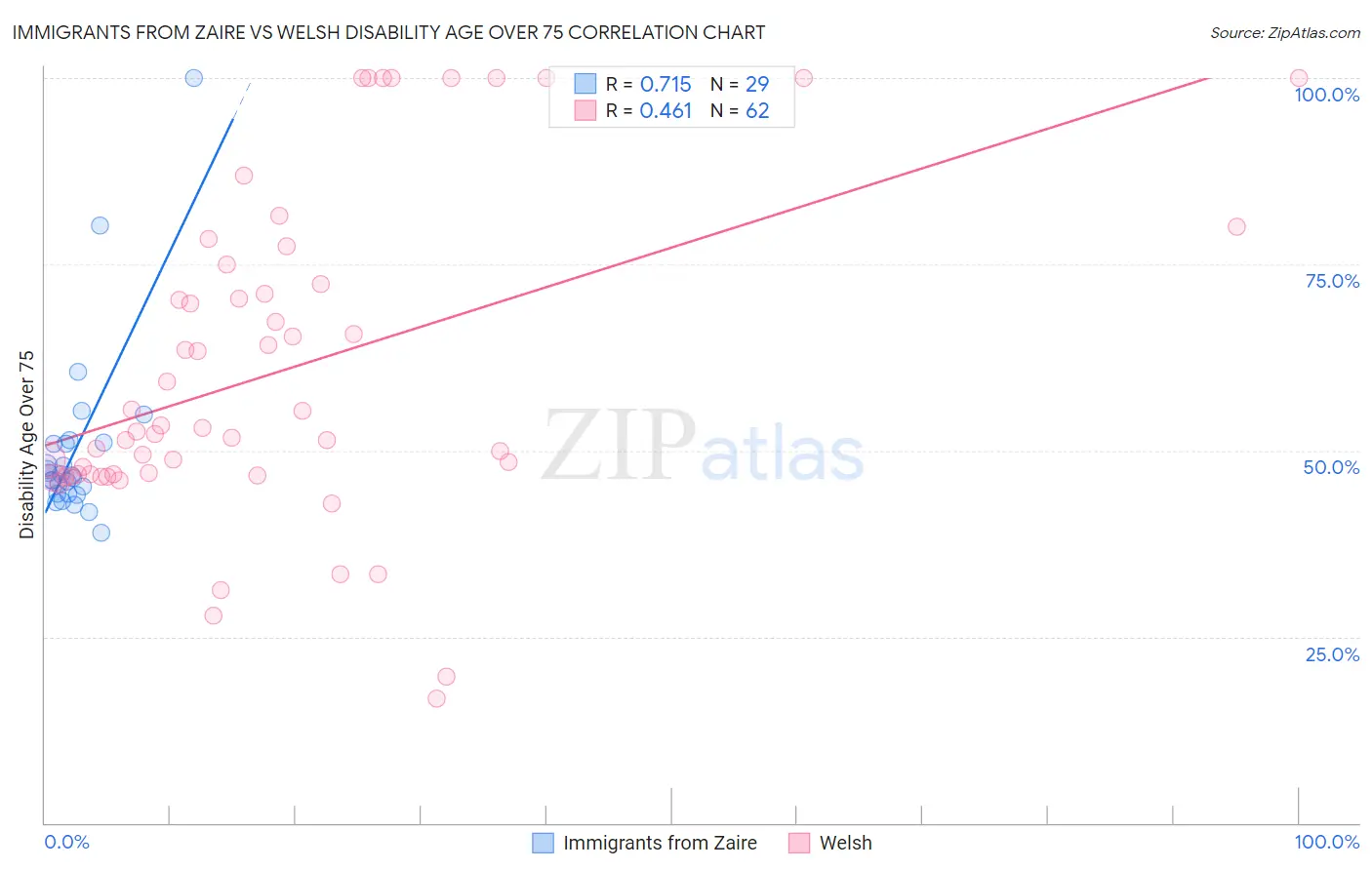 Immigrants from Zaire vs Welsh Disability Age Over 75