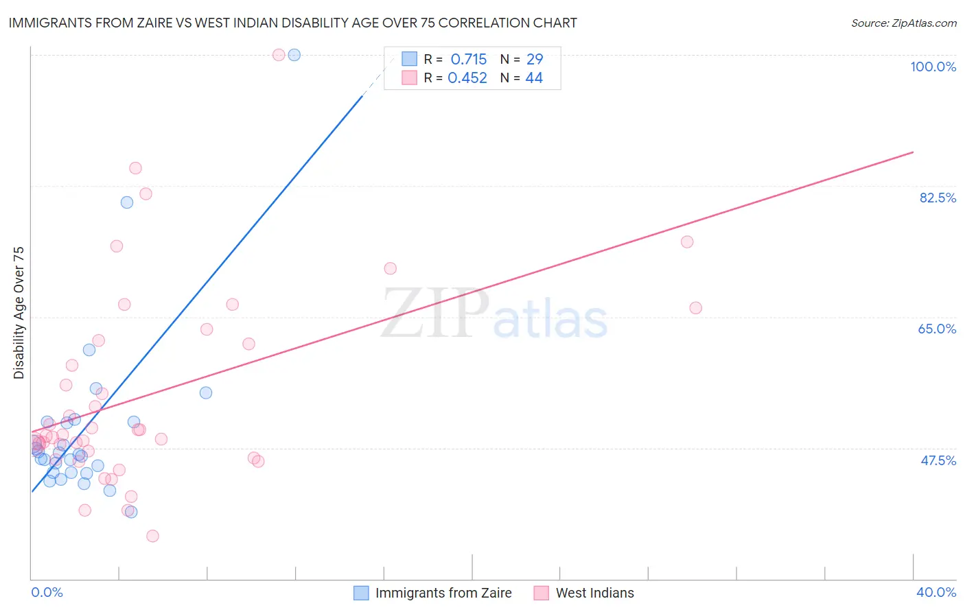 Immigrants from Zaire vs West Indian Disability Age Over 75