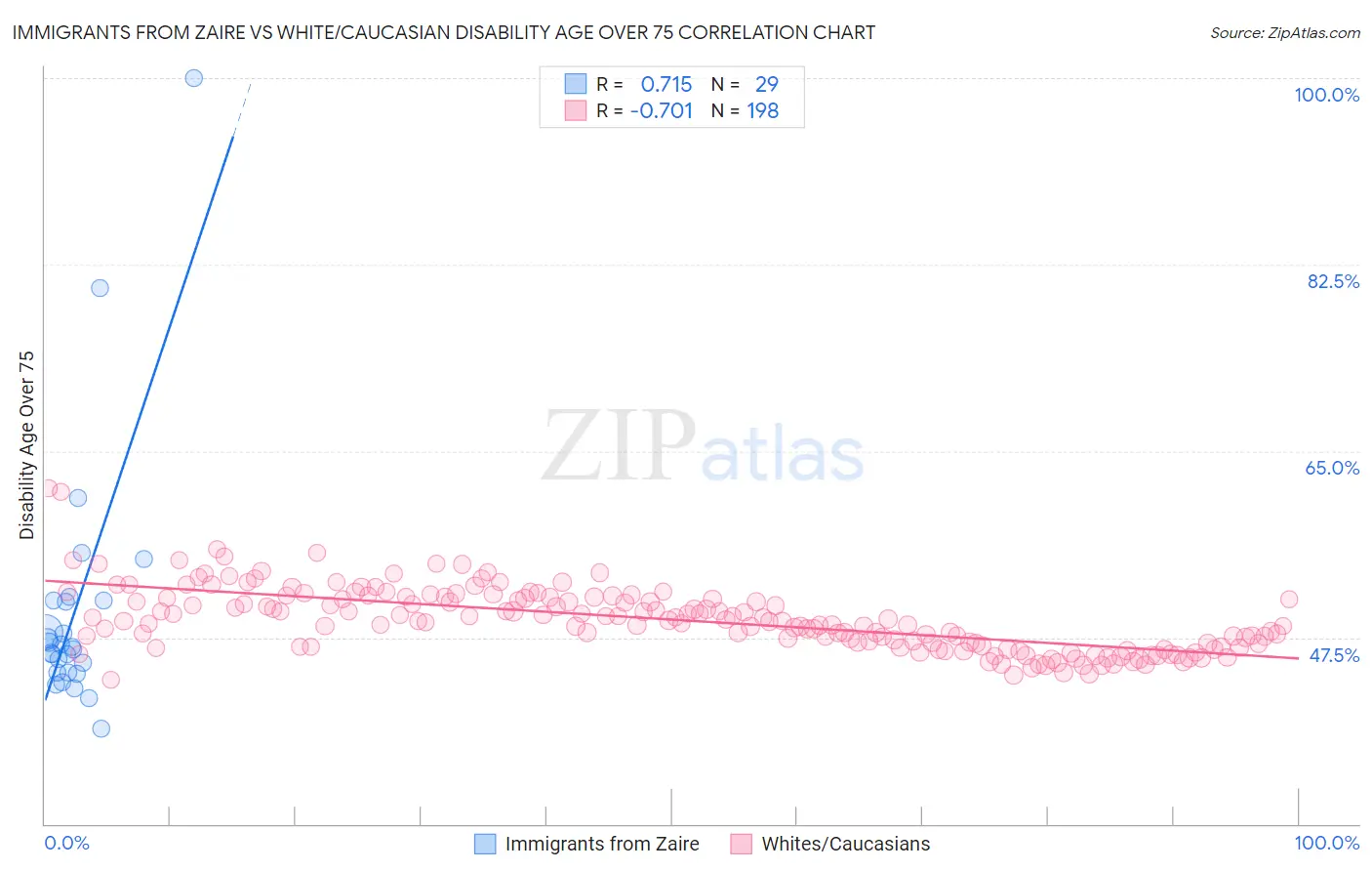 Immigrants from Zaire vs White/Caucasian Disability Age Over 75