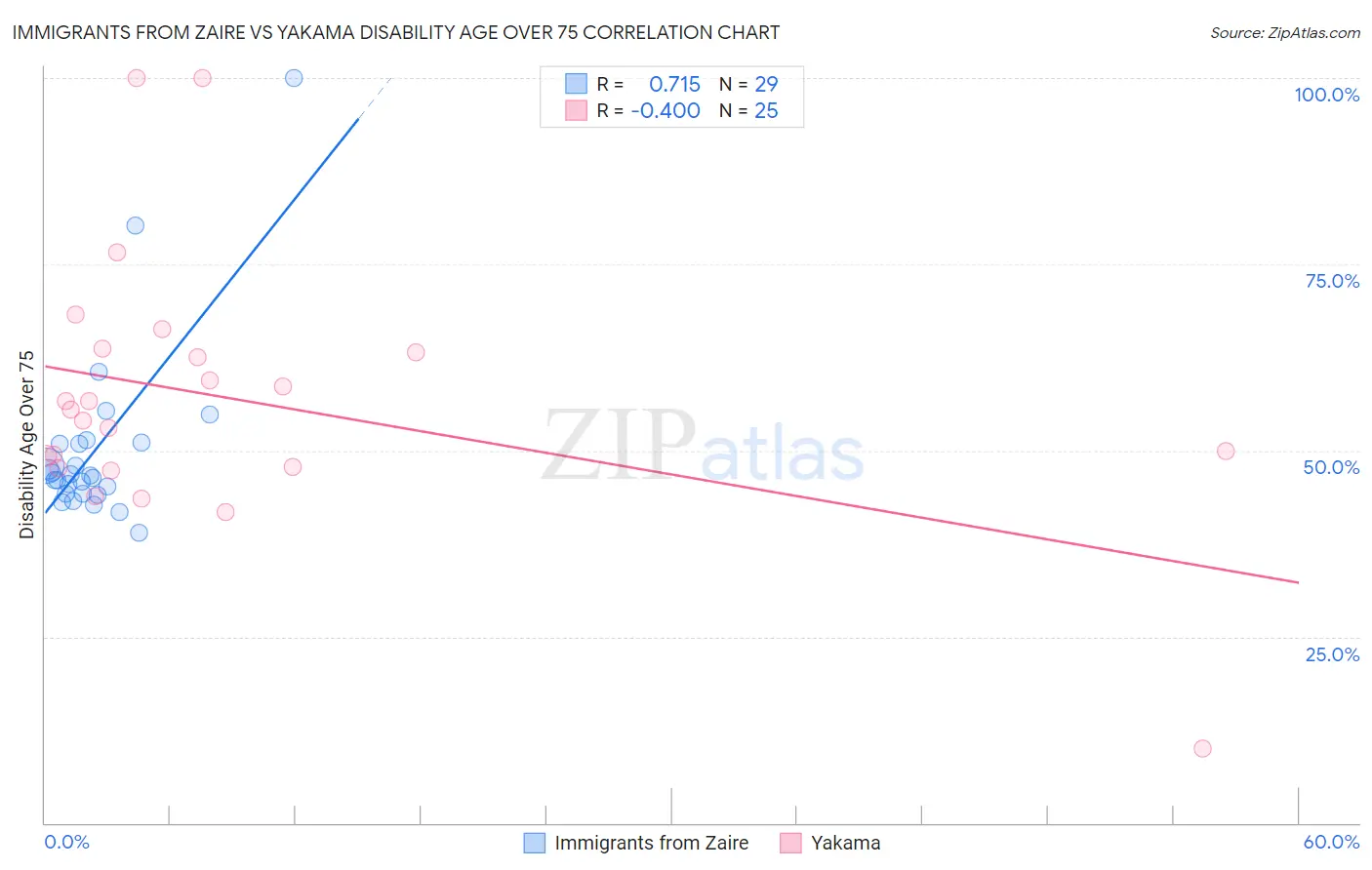 Immigrants from Zaire vs Yakama Disability Age Over 75