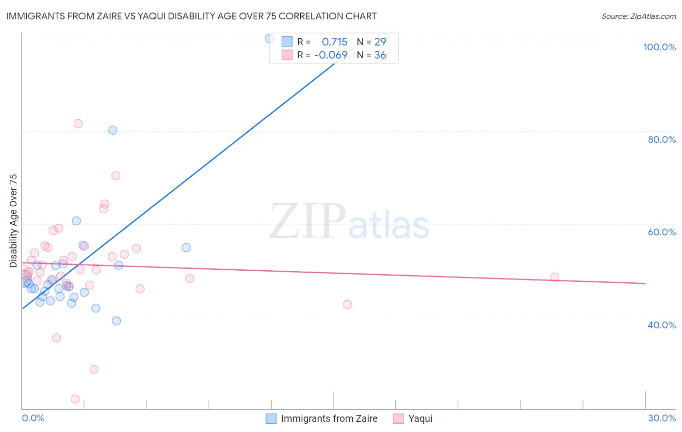 Immigrants from Zaire vs Yaqui Disability Age Over 75