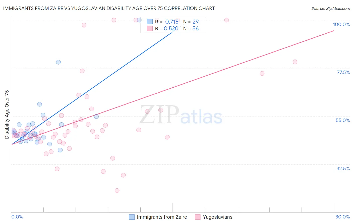Immigrants from Zaire vs Yugoslavian Disability Age Over 75