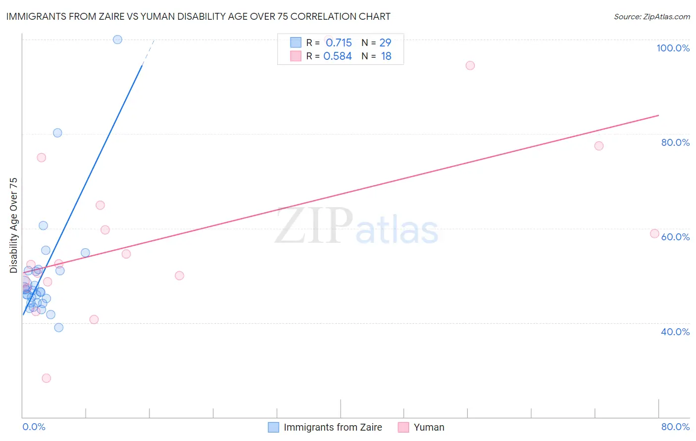 Immigrants from Zaire vs Yuman Disability Age Over 75