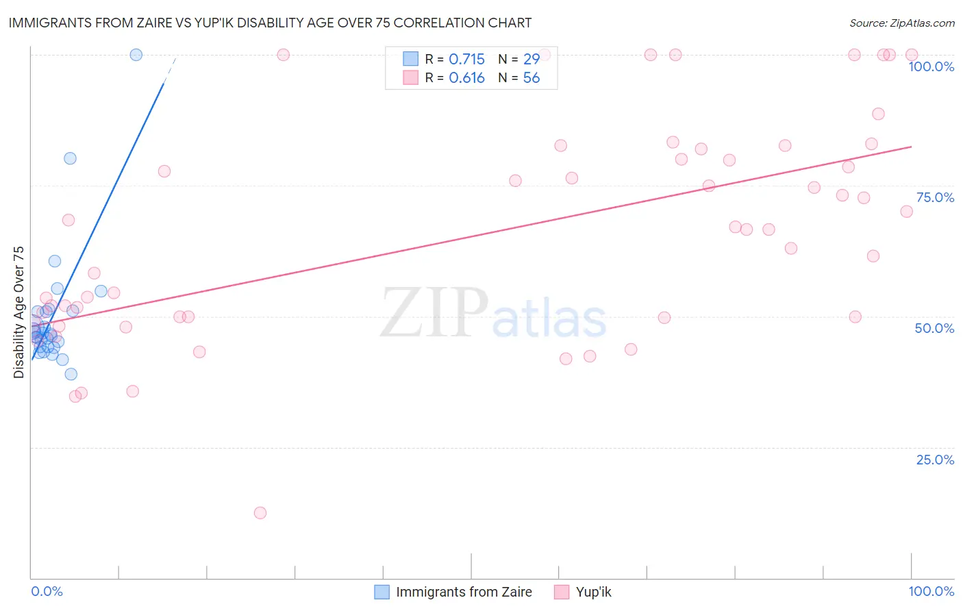 Immigrants from Zaire vs Yup'ik Disability Age Over 75