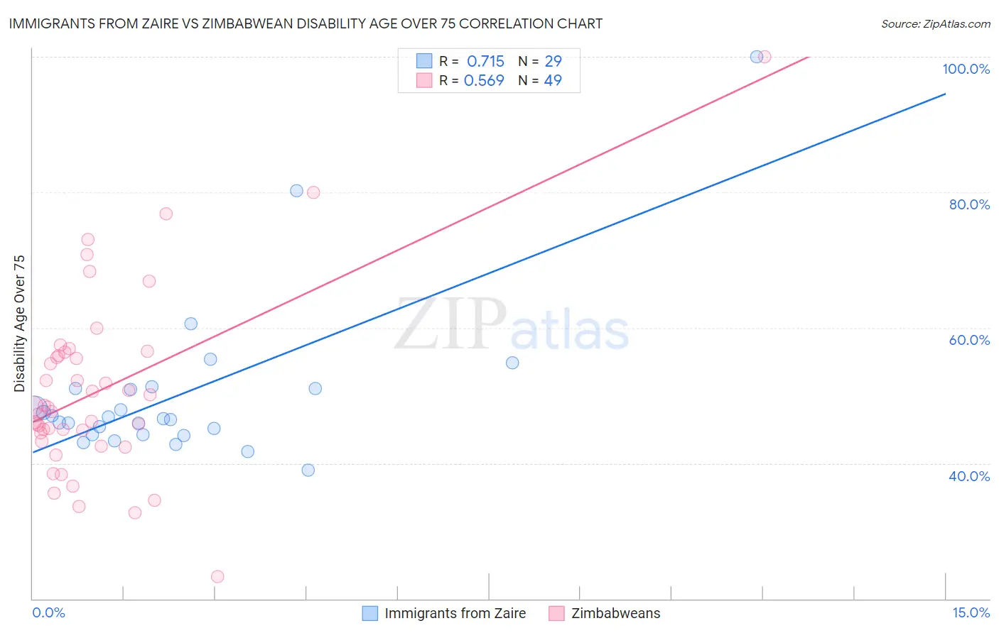 Immigrants from Zaire vs Zimbabwean Disability Age Over 75