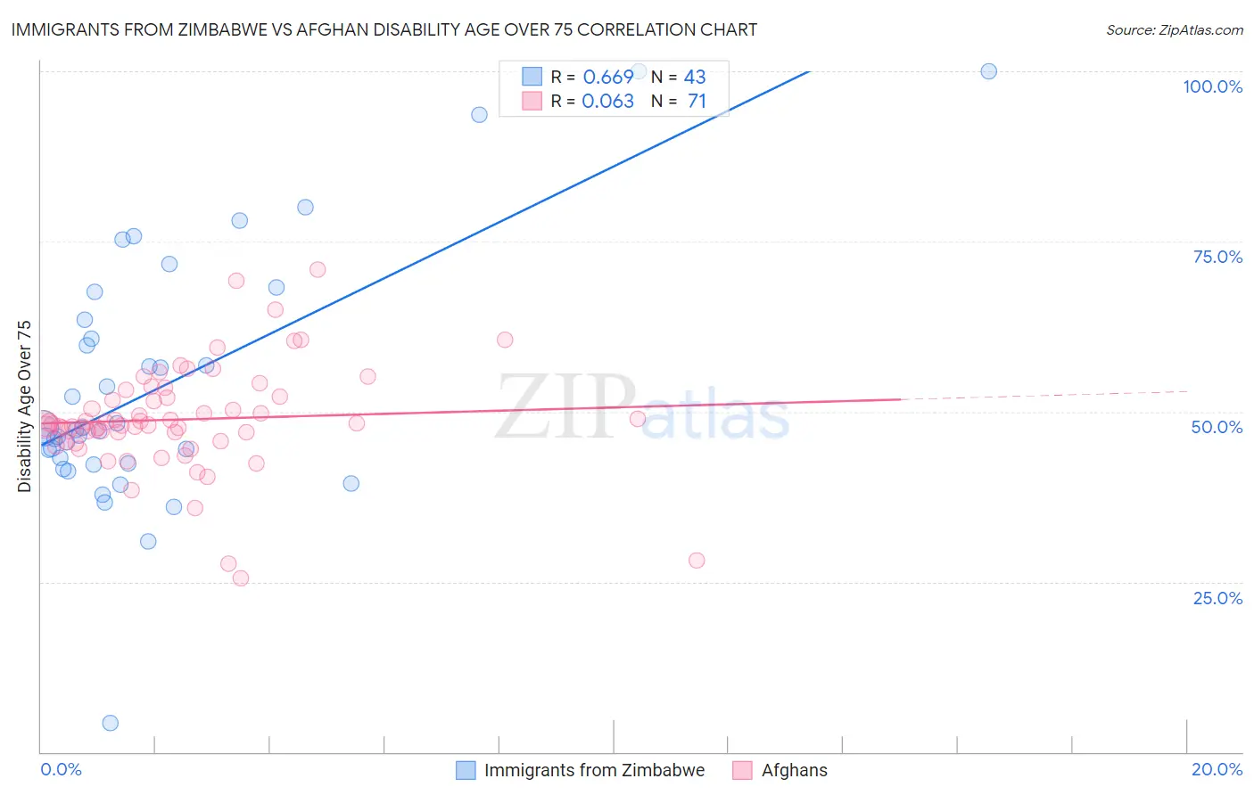 Immigrants from Zimbabwe vs Afghan Disability Age Over 75