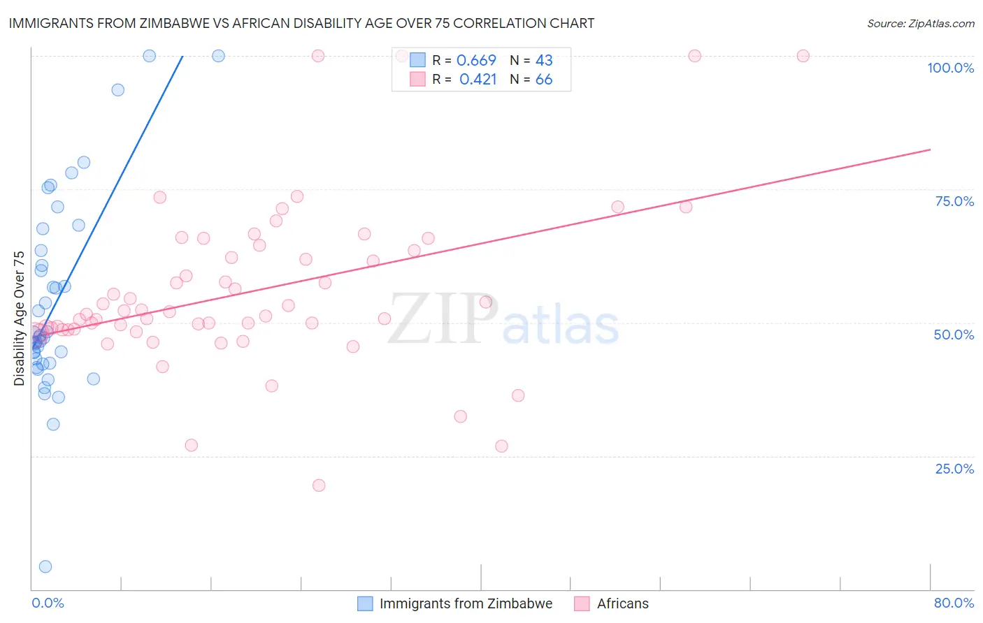 Immigrants from Zimbabwe vs African Disability Age Over 75