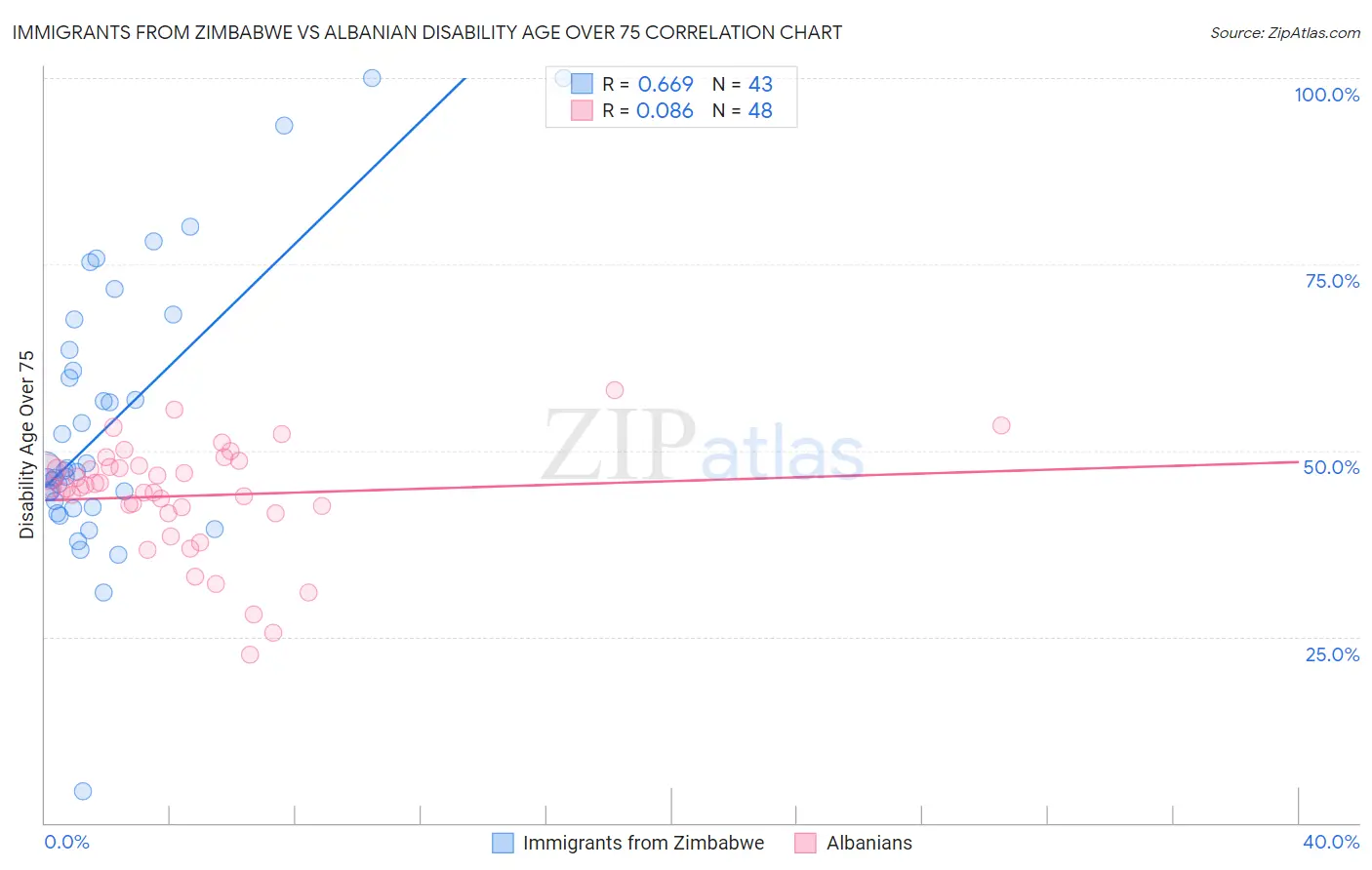 Immigrants from Zimbabwe vs Albanian Disability Age Over 75