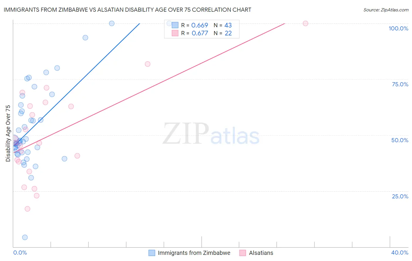 Immigrants from Zimbabwe vs Alsatian Disability Age Over 75