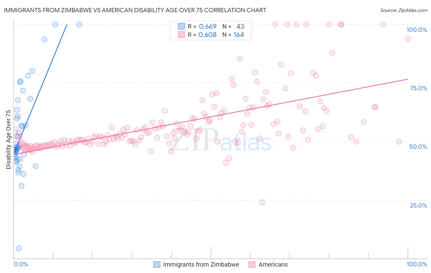 Immigrants from Zimbabwe vs American Disability Age Over 75