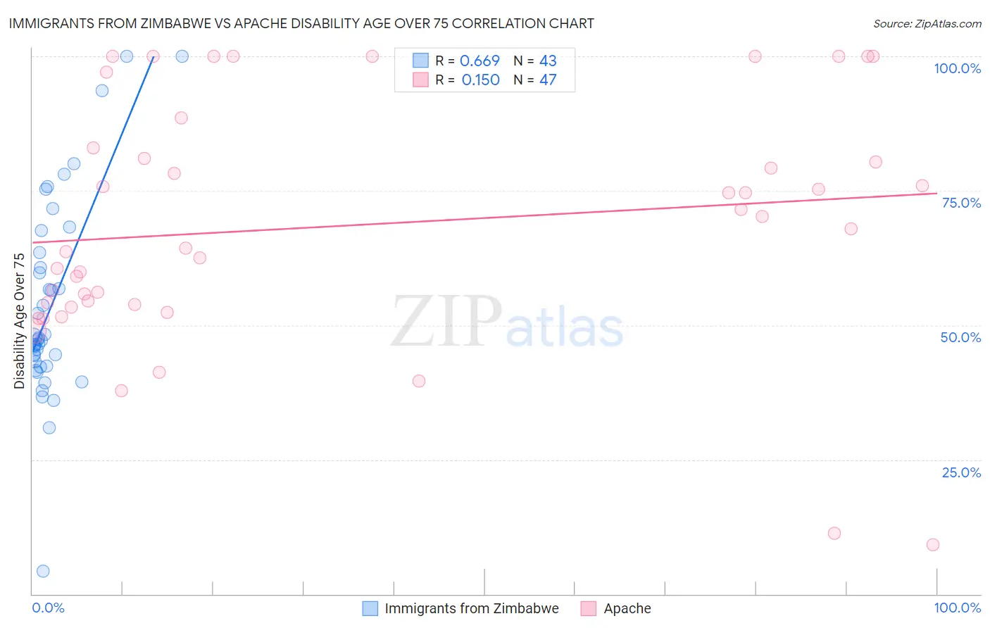 Immigrants from Zimbabwe vs Apache Disability Age Over 75