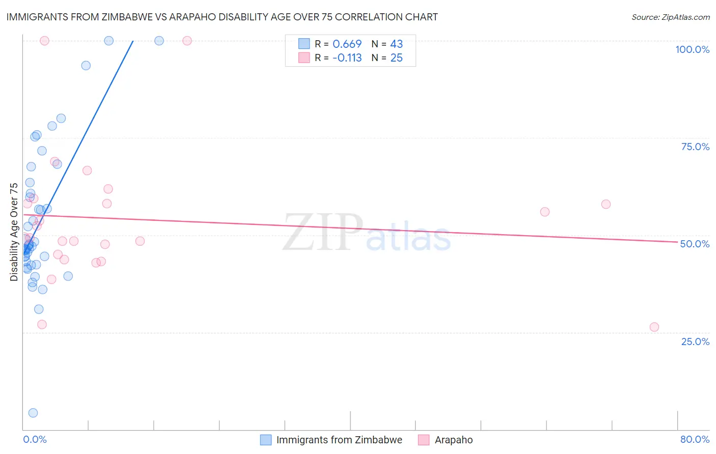 Immigrants from Zimbabwe vs Arapaho Disability Age Over 75
