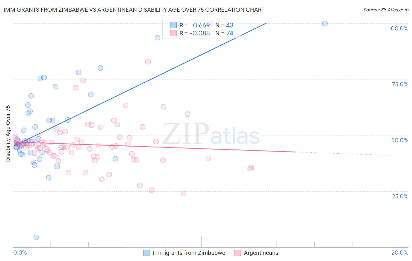 Immigrants from Zimbabwe vs Argentinean Disability Age Over 75