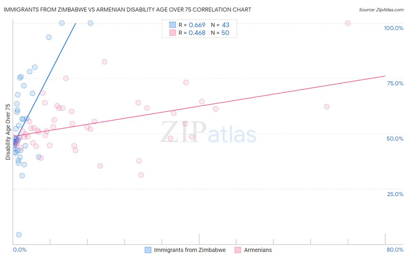 Immigrants from Zimbabwe vs Armenian Disability Age Over 75