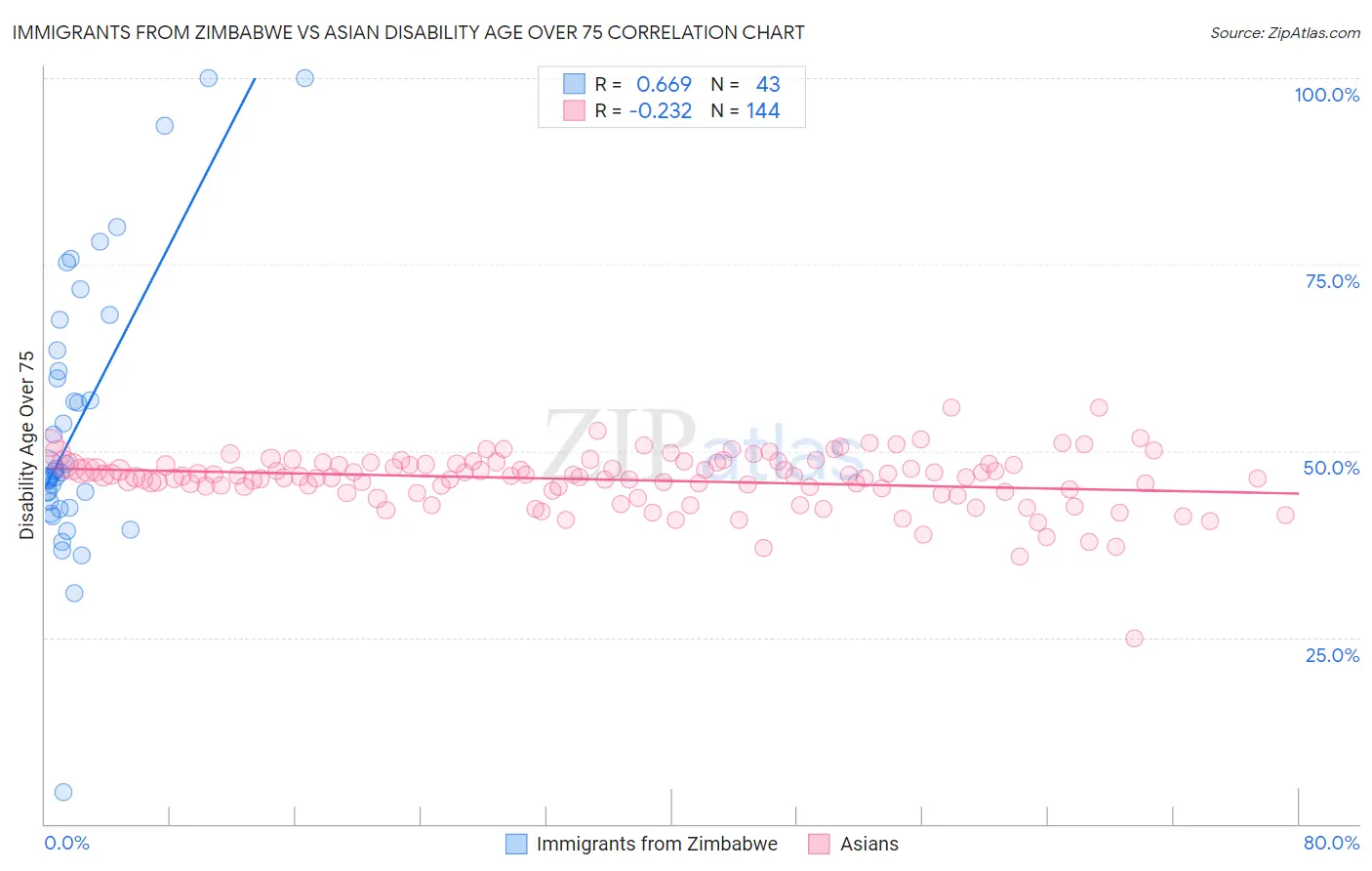 Immigrants from Zimbabwe vs Asian Disability Age Over 75
