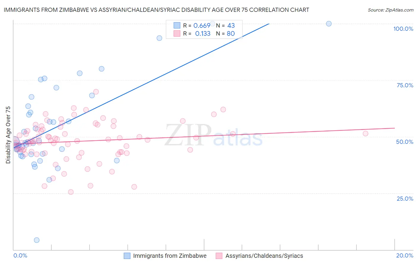 Immigrants from Zimbabwe vs Assyrian/Chaldean/Syriac Disability Age Over 75