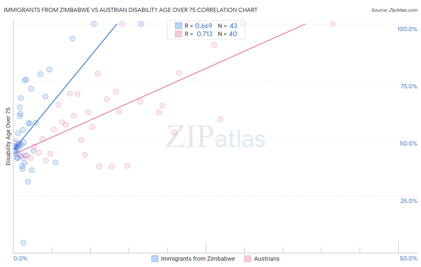 Immigrants from Zimbabwe vs Austrian Disability Age Over 75