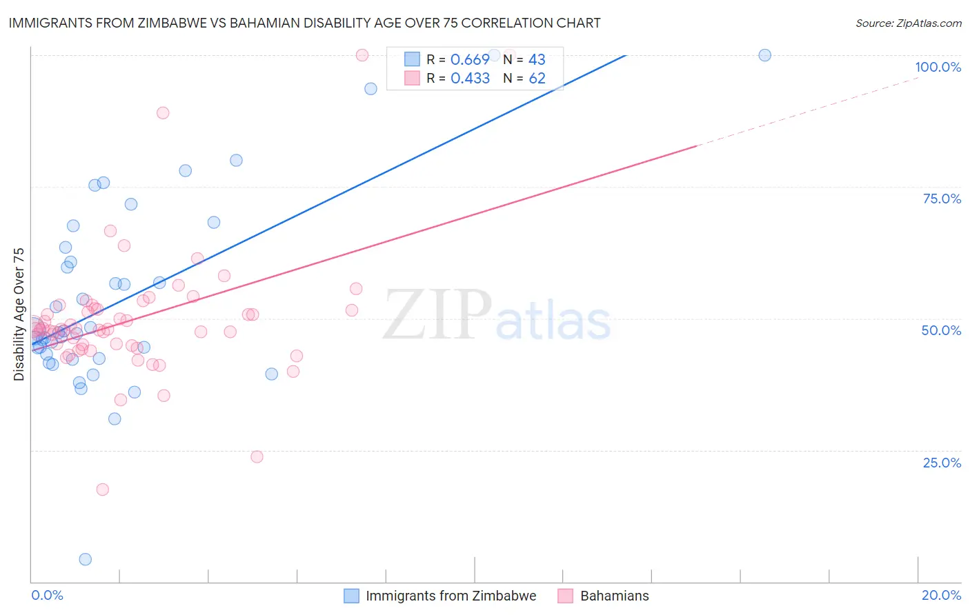 Immigrants from Zimbabwe vs Bahamian Disability Age Over 75