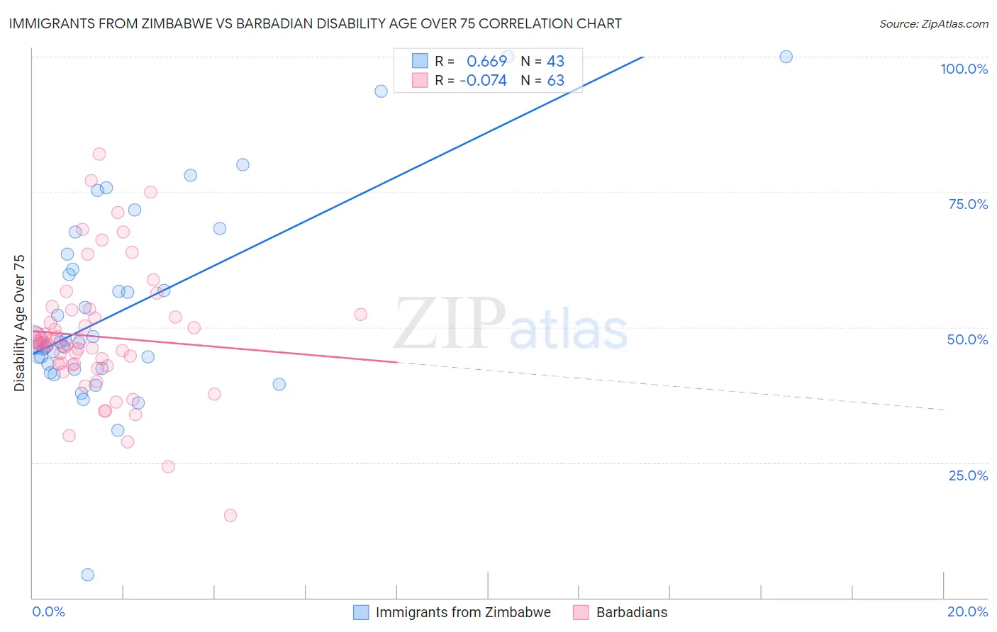 Immigrants from Zimbabwe vs Barbadian Disability Age Over 75