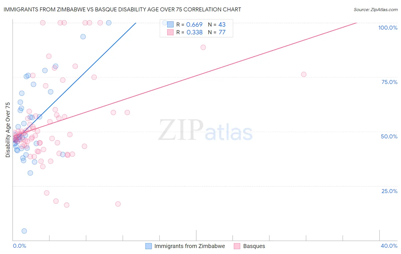 Immigrants from Zimbabwe vs Basque Disability Age Over 75