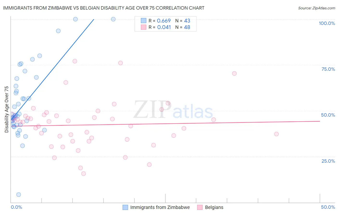 Immigrants from Zimbabwe vs Belgian Disability Age Over 75