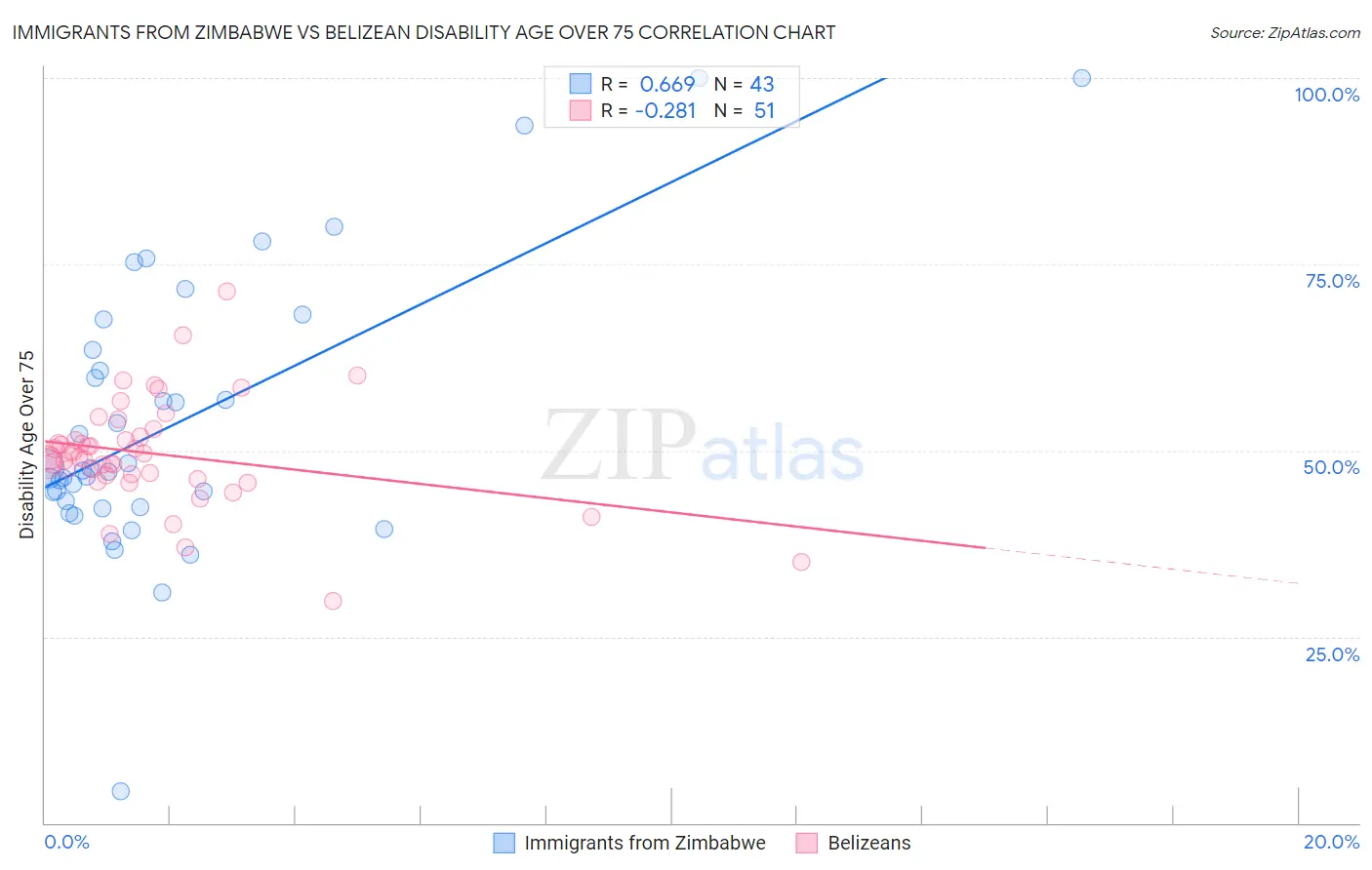 Immigrants from Zimbabwe vs Belizean Disability Age Over 75