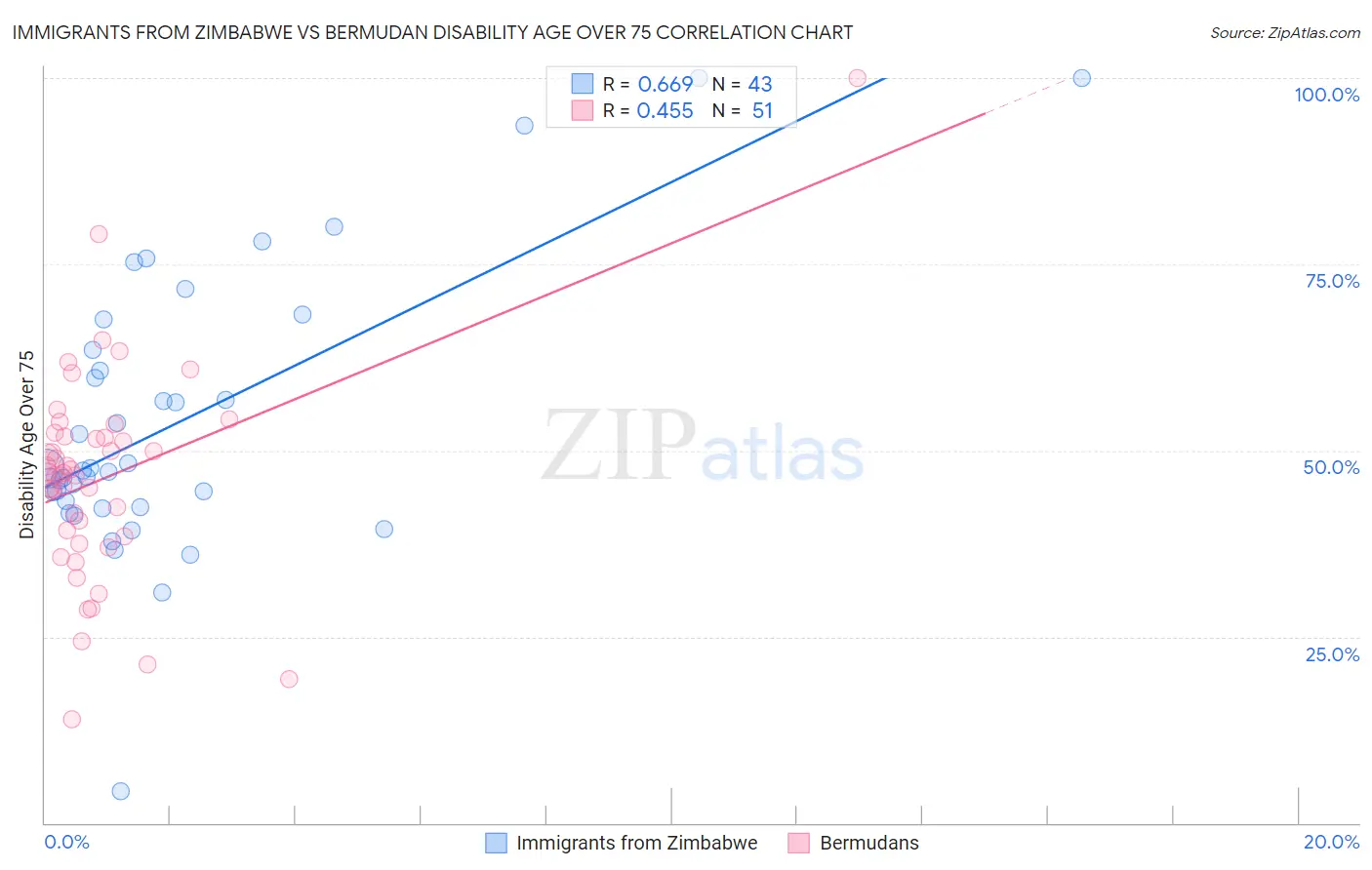 Immigrants from Zimbabwe vs Bermudan Disability Age Over 75